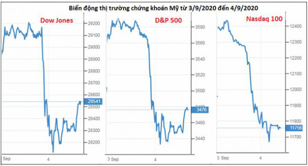Giá vàng, Bitcoin và chứng khoán sẽ ra sao sau khi cùng nhau lao dốc? - Ảnh 2.