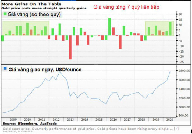 Giá vàng đang leo lên kỷ lục, giới đầu tư dự báo giá tài sản này còn tăng tới 2021 - Ảnh 1.