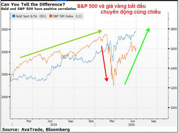 Giá vàng đang leo lên kỷ lục, giới đầu tư dự báo giá tài sản này còn tăng tới 2021 - Ảnh 3.