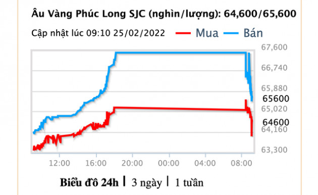Giá vàng đảo chiều chóng mặt, lại bất ngờ tăng 1 triệu đồng/lượng - Ảnh 1.