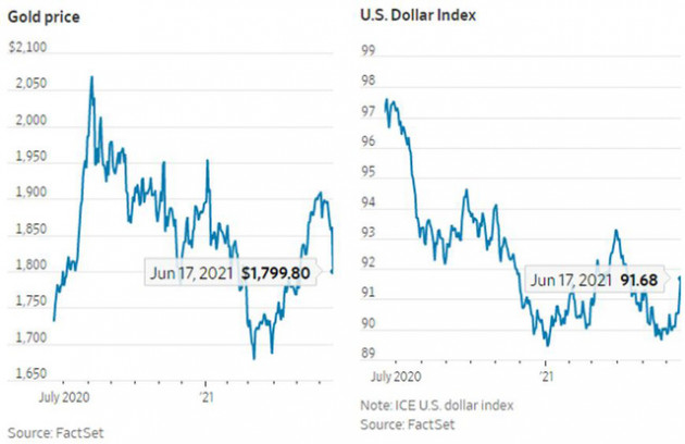 Giá vàng lao dốc xuống dưới 1.800 USD trong khi USD tăng vọt do lo ngại về lạm phát - Ảnh 2.