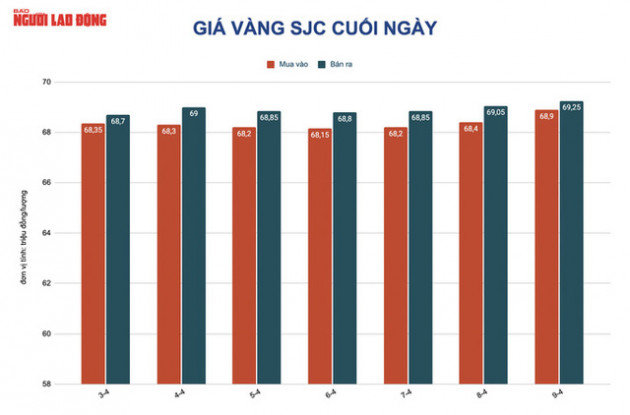  Giá vàng hôm nay 11-4: Giá vàng SJC trụ ở ngưỡng cao hơn thế giới trên 15 triệu đồng/lượng - Ảnh 1.