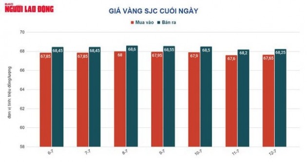 Giá vàng hôm nay 13-7: USD không ngừng tăng giá, vàng giảm tiếp - Ảnh 1.