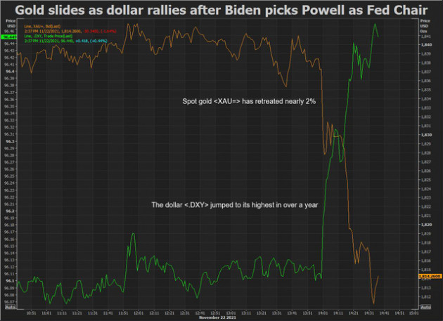 Giá vàng lao dốc mạnh vì bị bán tháo sau tin ông Powell được đề cử Chủ tịch Fed nhiệm kỳ 2 - Ảnh 1.