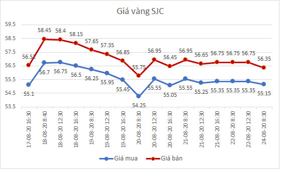 Giá vàng rớt mạnh, chênh lệch giá mua - bán giảm xuống 900 nghìn đồng/lượng - Ảnh 1.