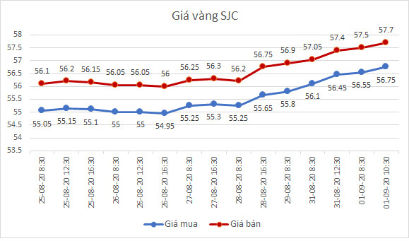Giá vàng sáng nay tiếp tục tăng mạnh - Ảnh 1.