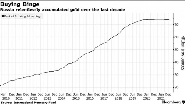 Giá vàng tăng nóng sau tuyên bố nối lại hoạt động mua vàng của NHTW Nga - Ảnh 2.