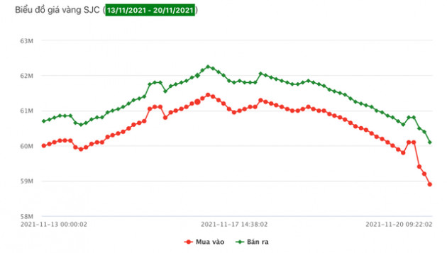 Giá vàng tiếp tục lao dốc, xuống sát 60 triệu đồng/lượng - Ảnh 1.
