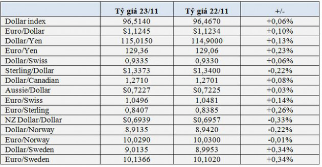 Giá vàng và Bitcoin lao dốc do USD tăng cao - Ảnh 3.