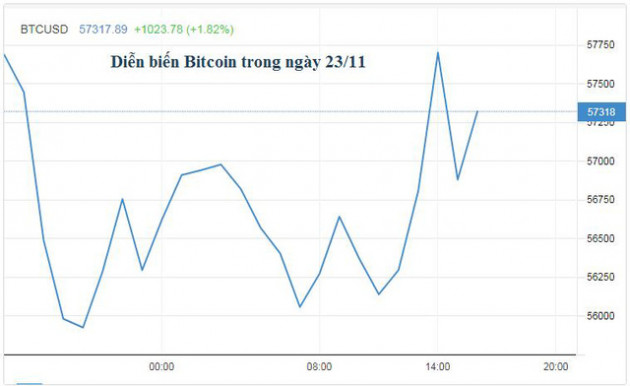 Giá vàng và Bitcoin lao dốc do USD tăng cao - Ảnh 4.