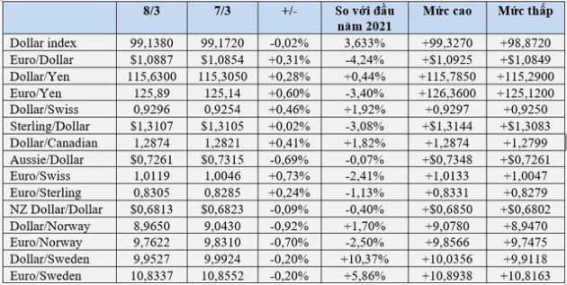 Giá vàng vượt xa 2.000 USD, Euro kết thúc 5 phiên giảm, USD hạ nhiệt - Ảnh 1.