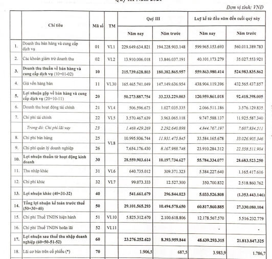 Giá vốn giảm sâu, Hóa chất Việt Trì báo lãi 9 tháng tăng 123% so với cùng kỳ, vượt 10% kế hoạch năm - Ảnh 1.