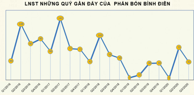 Giá vốn giảm sâu, Phân bón Bình Điền (BFC) báo lãi 41 tỷ đồng quý 3, tăng 7% so với cùng kỳ - Ảnh 2.