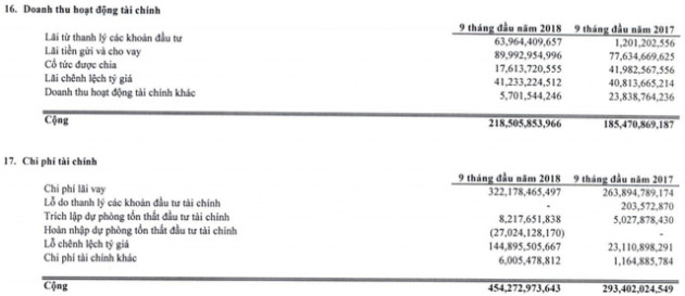 Giá vốn giảm sâu, Vinatex (VGT) báo lãi sau thuế 9 tháng đạt 671 tỷ đồng, tăng 31% so với cùng kỳ - Ảnh 1.