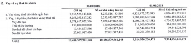 Giá vốn giảm sâu, Vinatex (VGT) báo lãi sau thuế 9 tháng đạt 671 tỷ đồng, tăng 31% so với cùng kỳ - Ảnh 2.