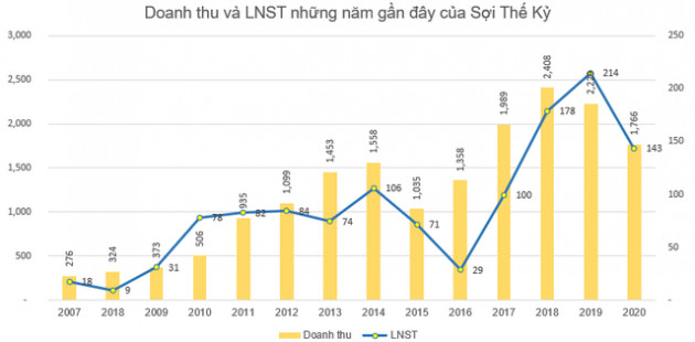 Giá vốn giảm, Sợi Thế Kỷ (STK) báo lãi 68 tỷ đồng quý 4, tăng hơn 28% so với cùng kỳ - Ảnh 2.