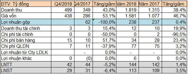 Giá vốn tăng cao, CNG Việt Nam vẫn lãi sau thuế 113 tỷ đồng, vượt 20% kế hoạch - Ảnh 1.