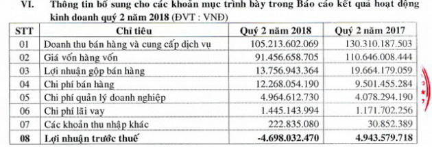 Giá vốn tăng cao, Dược Lâm Đồng báo lỗ quý thứ 2 liên tiếp - Ảnh 1.