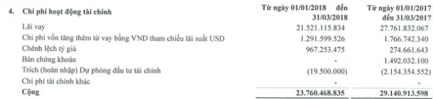 Giá vốn tăng cao, SMC báo lãi 74 tỷ đồng ngay trong quý 1/2018, giảm 33% so với cùng kỳ - Ảnh 1.