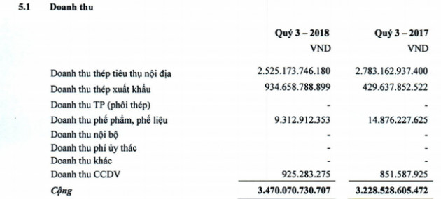 Giá vốn tăng cao, Thép Pomina báo lãi quý 3 chỉ bằng 11% so với cùng kỳ - Ảnh 1.