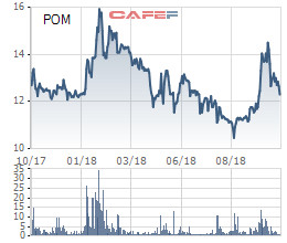 Giá vốn tăng cao, Thép Pomina báo lãi quý 3 chỉ bằng 11% so với cùng kỳ - Ảnh 2.