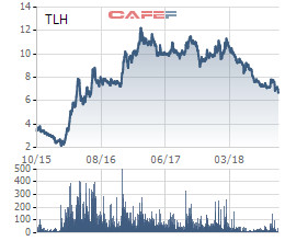 Giá vốn tăng cao, Thép Tiến Lên (TLH) báo lãi quý 3/2018 giảm 55% so với cùng kỳ - Ảnh 3.