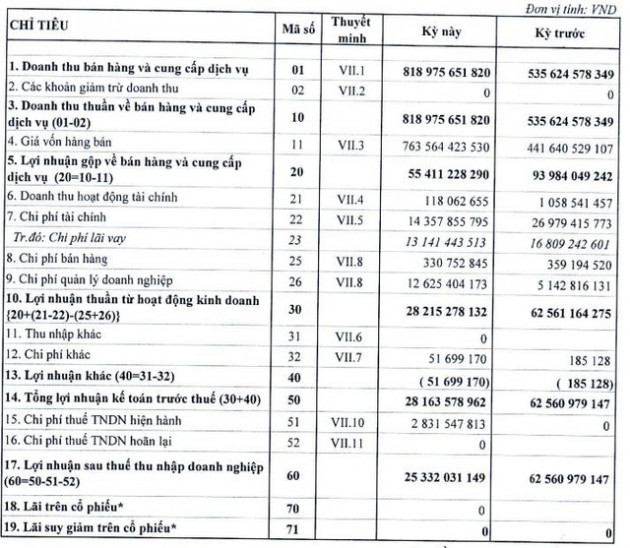 Giá vốn tăng mạnh, Gang thép Cao Bằng (CBI) báo lãi quý 1 sụt giảm gần 60% so với cùng kỳ - Ảnh 1.