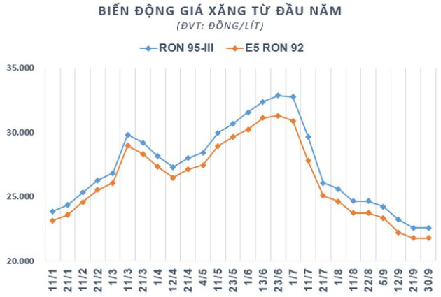 Giá xăng dầu giảm về mức thấp nhất từ đầu năm, PV OIL ước tính doanh thu quý 3 vẫn tăng 81% so với cùng kỳ - Ảnh 1.