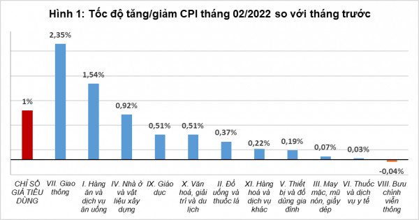 Giá xăng dầu tăng hơn 47% làm CPI tháng 2 tăng mạnh so với cùng kỳ - Ảnh 1.