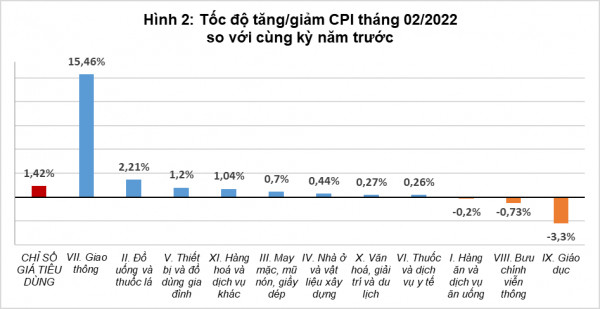 Giá xăng dầu tăng hơn 47% làm CPI tháng 2 tăng mạnh so với cùng kỳ - Ảnh 2.