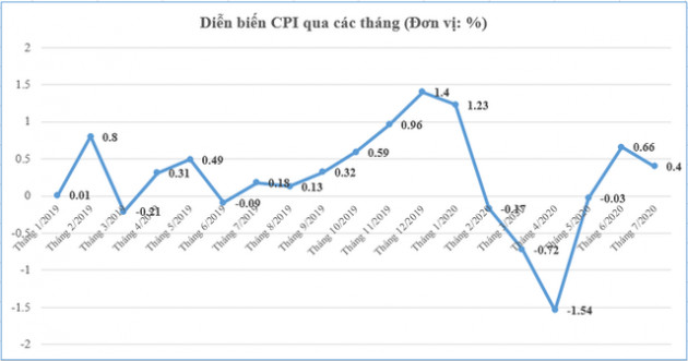 Giá xăng, điện, nước đẩy CPI tháng 7 tăng 0,4% - Ảnh 1.