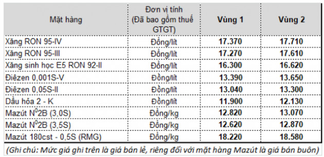 Giá xăng dự báo tăng mạnh theo giá dầu, cổ phiếu PLX, OIL, PSH cùng ‘thăng hoa’ - Ảnh 2.