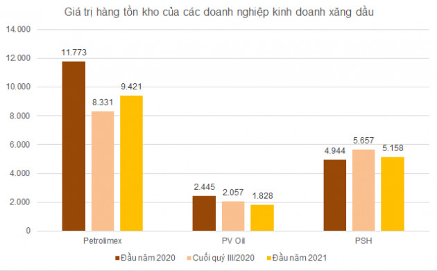 Giá xăng dự báo tăng mạnh theo giá dầu, cổ phiếu PLX, OIL, PSH cùng ‘thăng hoa’ - Ảnh 3.