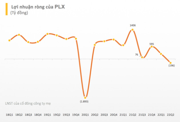 Giá xăng lập kỷ lục, Petrolimex bất ngờ báo lỗ gần 200 tỷ đồng trong quý 2/2022 - Ảnh 1.