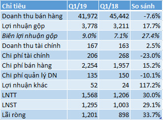 Giá xăng tăng cao, Petrolimex báo lãi trước thuế quý 1/2019 gần 1.570 tỷ, tăng 30% cùng kỳ năm trước - Ảnh 1.