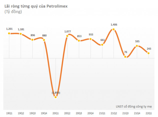 Giá xăng tăng nóng, lãi ròng của Petrolimex giảm hơn 60% trong khi đối thủ tăng gấp rưỡi - Ảnh 1.