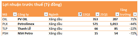 Giá xăng tăng nóng, lãi ròng của Petrolimex giảm hơn 60% trong khi đối thủ tăng gấp rưỡi - Ảnh 2.