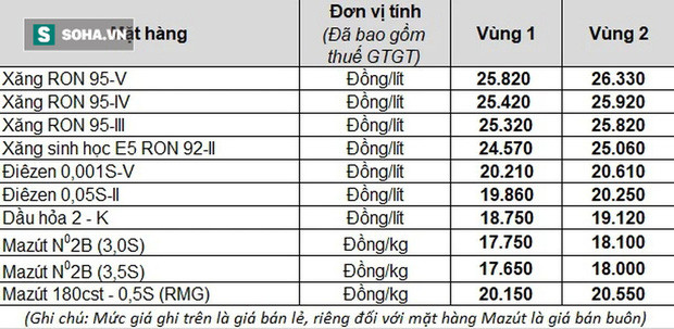  Giá xăng tiếp tục tăng mạnh vào ngày mai dù đã lập đỉnh sau 8 năm? - Ảnh 1.