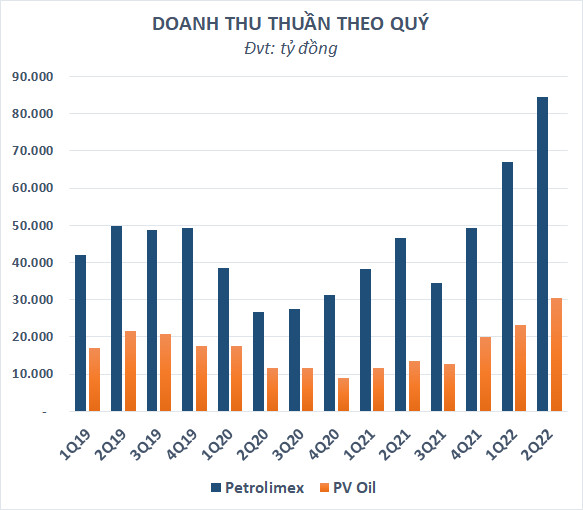 Giá xăng xuống thấp nhất từ đầu năm, cổ phiếu Petrolimex (PLX) và PV Oil (OIL) cùng trôi về đáy - Ảnh 3.