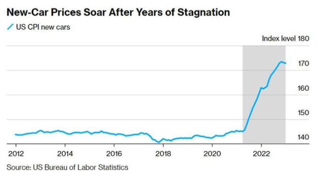 Giá xe cả cũ cả mới tăng mạnh, ở Mỹ chỉ nhà rất giàu mới mua nổi ô tô - Ảnh 1.