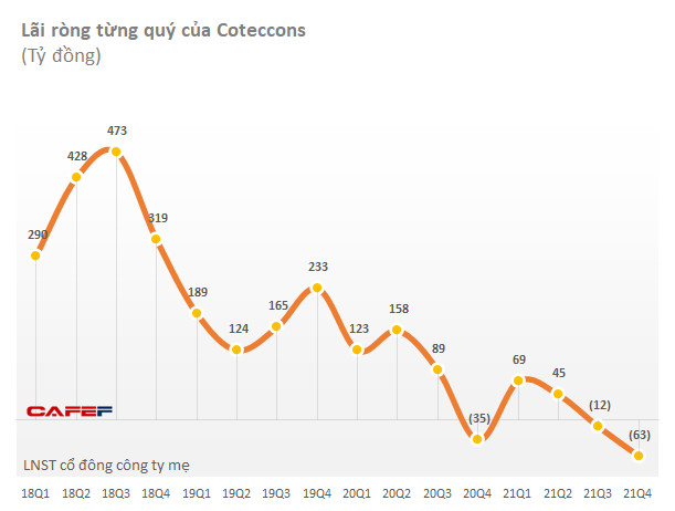 Giai đoạn đáng quên của Coteccons: Lỗ 3/5 quý gần nhất, lãi cả năm 2021 chỉ 24 tỷ đồng, không bằng 1 tuần của thời kỳ đỉnh cao - Ảnh 1.