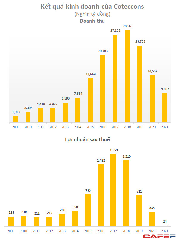 Giai đoạn đáng quên của Coteccons: Lỗ 3/5 quý gần nhất, lãi cả năm 2021 chỉ 24 tỷ đồng, không bằng 1 tuần của thời kỳ đỉnh cao - Ảnh 2.