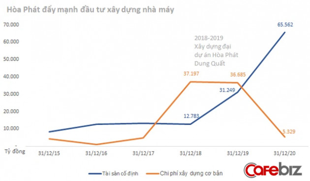 Giải mã chiến lược 2 đòn bẩy giúp cỗ xe lu Hòa Phát xô đổ mọi kỷ lục về doanh thu, lợi nhuận trong vài năm gần đây - Ảnh 2.