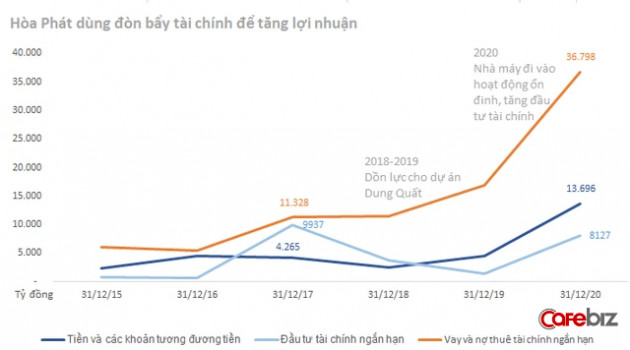 Giải mã chiến lược 2 đòn bẩy giúp cỗ xe lu Hòa Phát xô đổ mọi kỷ lục về doanh thu, lợi nhuận trong vài năm gần đây - Ảnh 4.