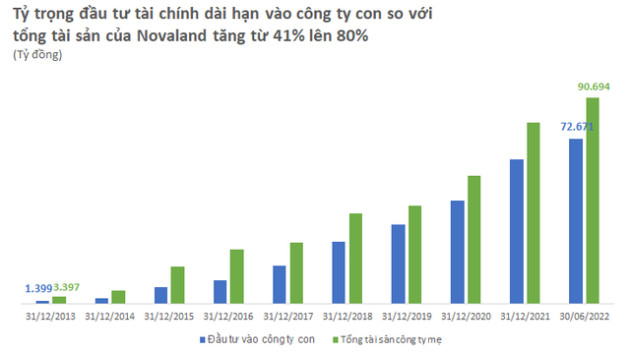  Giải mã chiến lược M&A giúp Novaland trở thành ông trùm bất động sản với tổng tài sản lên đến 10 tỷ USD sau 15 năm - Ảnh 1.