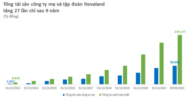  Giải mã chiến lược M&A giúp Novaland trở thành ông trùm bất động sản với tổng tài sản lên đến 10 tỷ USD sau 15 năm - Ảnh 2.