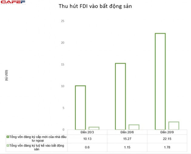 Giải mã con số gần 2 tỷ USD vốn ngoại đổ vào bất động sản