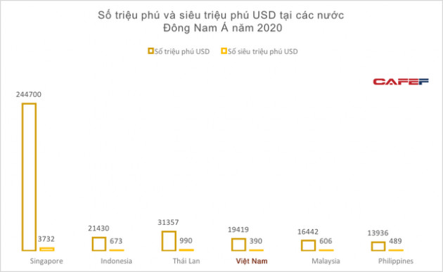 Giải mã hiện tượng ngay trong đại dịch Covid-19, số triệu phú USD mới nhiều hơn bao giờ hết