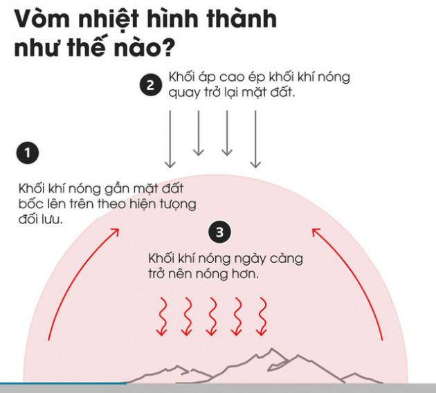 Giải mã hiện tượng vòm nhiệt trong những ngày nắng nóng chết chóc đang xảy ra ở Tây Bắc Mỹ - Ảnh 4.