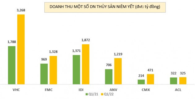  Giải mã lý do doanh nghiệp thủy sản ăn lãi bằng lần trong quý 1/2022: Giá cá tra xuất khẩu tăng từ 40% đến 70%, thuỷ hải sản đều tăng mạnh - Ảnh 1.